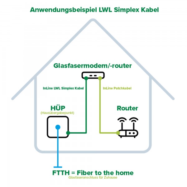 InLine Cavo FO simplex - FTTH - da LC/APC 8° a SC/APC 8° - 9/125µm - OS2,20m